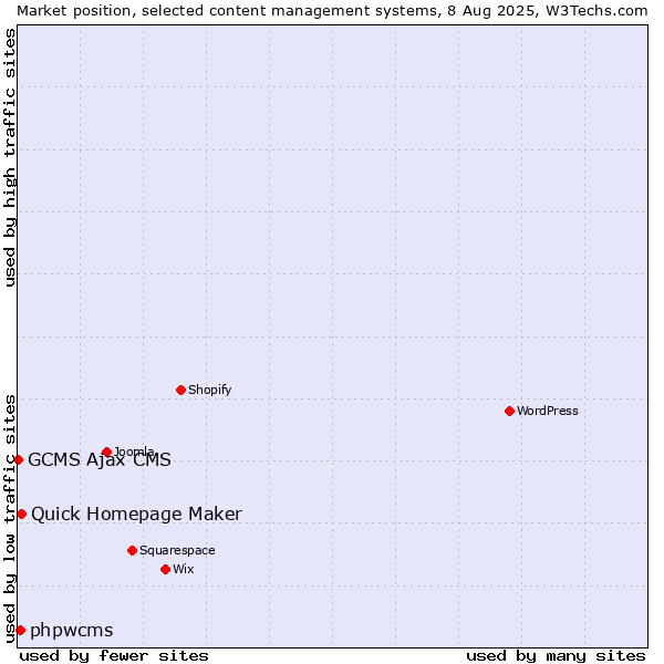 Market position of Quick Homepage Maker vs. phpwcms vs. GCMS Ajax CMS