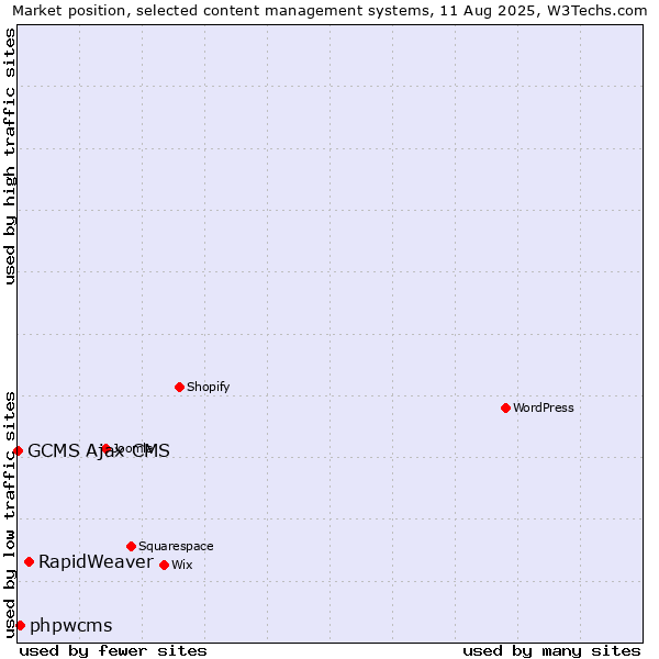 Market position of RapidWeaver vs. phpwcms vs. GCMS Ajax CMS