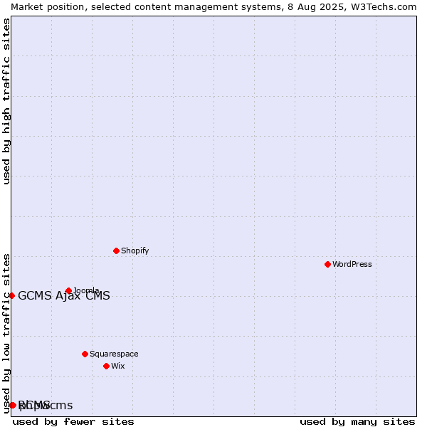 Market position of phpwcms vs. RCMS vs. GCMS Ajax CMS