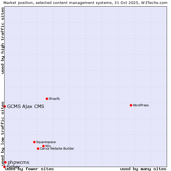 Market position of phpwcms vs. GCMS Ajax CMS vs. Saber