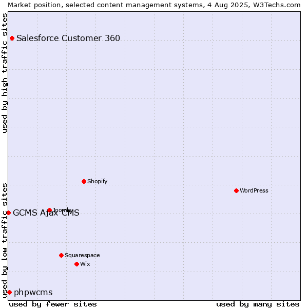 Market position of Salesforce Customer 360 vs. phpwcms vs. GCMS Ajax CMS