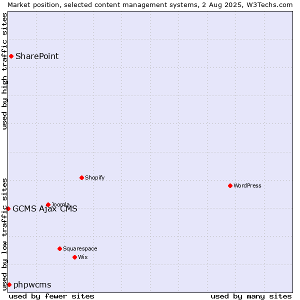 Market position of SharePoint vs. phpwcms vs. GCMS Ajax CMS