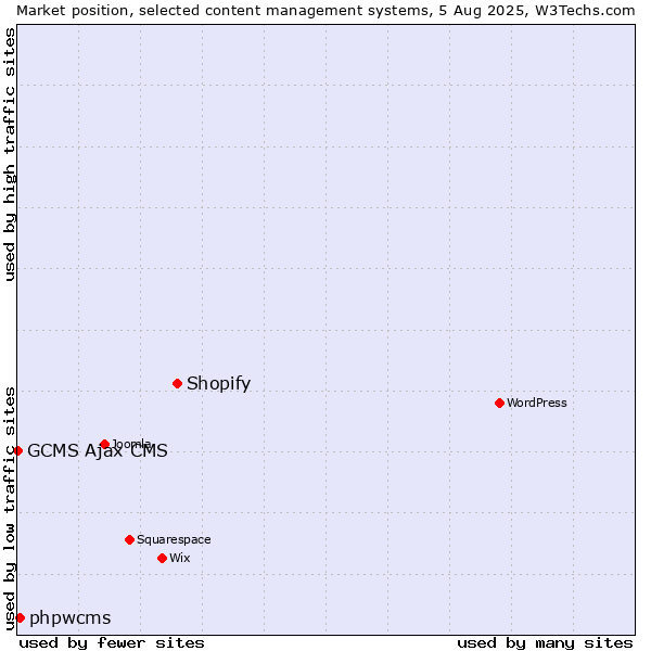 Market position of Shopify vs. phpwcms vs. GCMS Ajax CMS