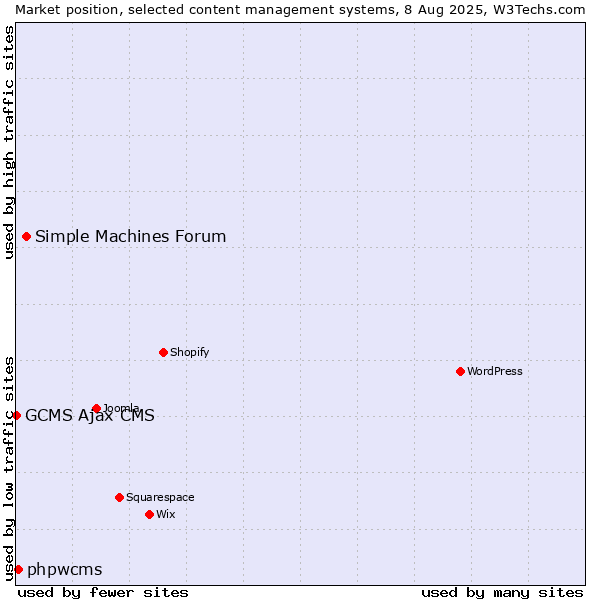 Market position of Simple Machines Forum vs. phpwcms vs. GCMS Ajax CMS