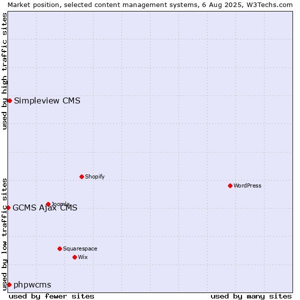 Market position of Simpleview CMS vs. phpwcms vs. GCMS Ajax CMS