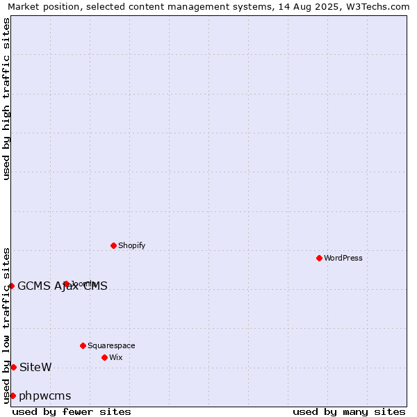 Market position of SiteW vs. phpwcms vs. GCMS Ajax CMS