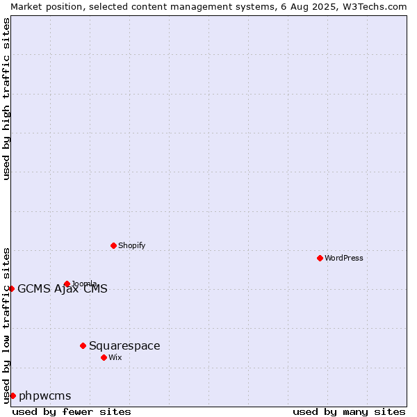 Market position of Squarespace vs. phpwcms vs. GCMS Ajax CMS