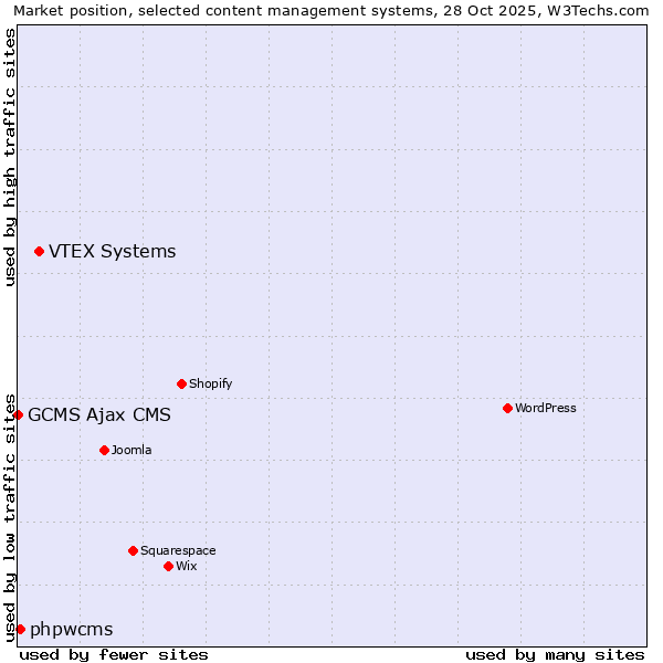 Market position of VTEX Systems vs. phpwcms vs. GCMS Ajax CMS