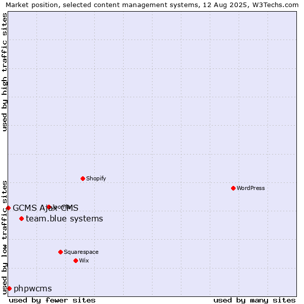 Market position of team.blue systems vs. phpwcms vs. GCMS Ajax CMS
