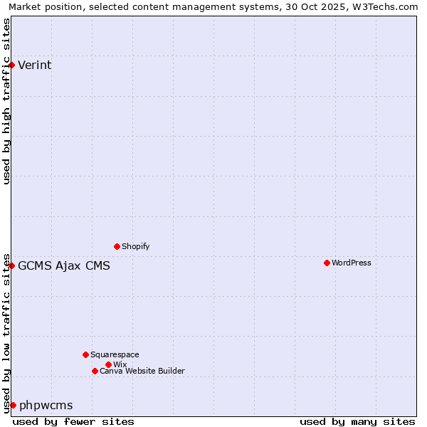 Market position of phpwcms vs. Verint vs. GCMS Ajax CMS