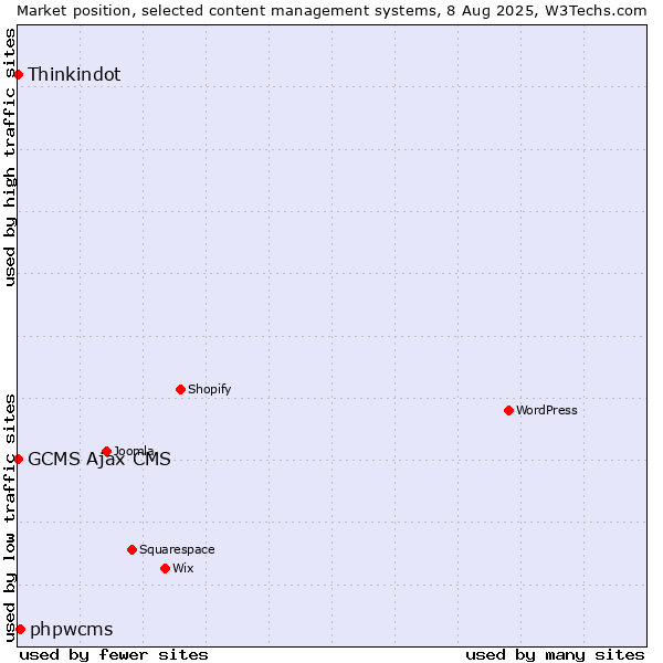Market position of phpwcms vs. Thinkindot vs. GCMS Ajax CMS