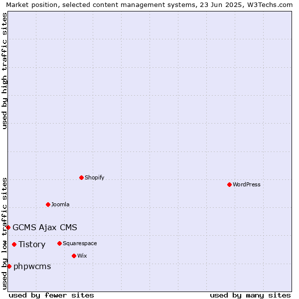 Market position of Tistory vs. phpwcms vs. GCMS Ajax CMS
