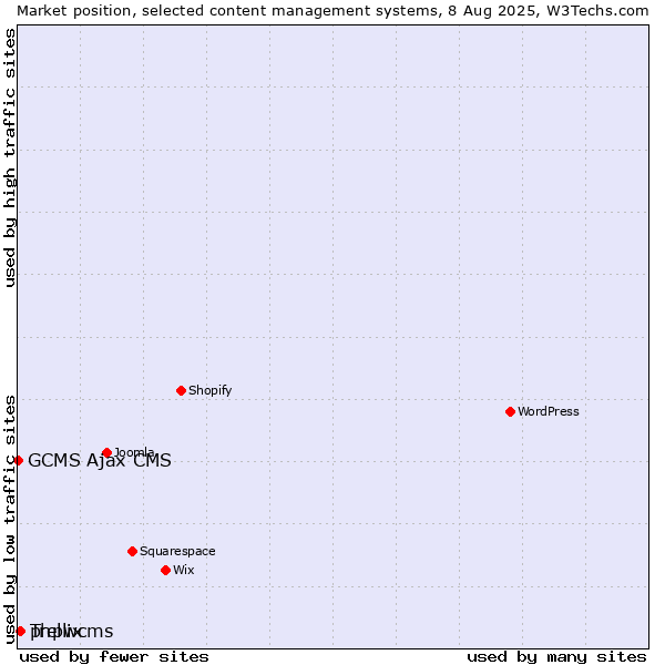 Market position of phpwcms vs. Trellix vs. GCMS Ajax CMS