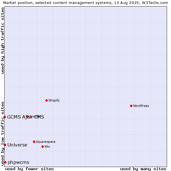 Market position of phpwcms vs. Universe vs. GCMS Ajax CMS