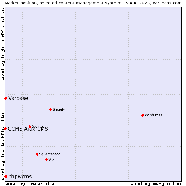 Market position of Varbase vs. phpwcms vs. GCMS Ajax CMS