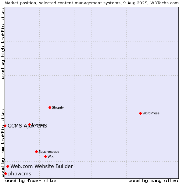 Market position of Web.com Website Builder vs. phpwcms vs. GCMS Ajax CMS