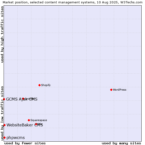 Market position of WebsiteBaker CMS vs. phpwcms vs. GCMS Ajax CMS