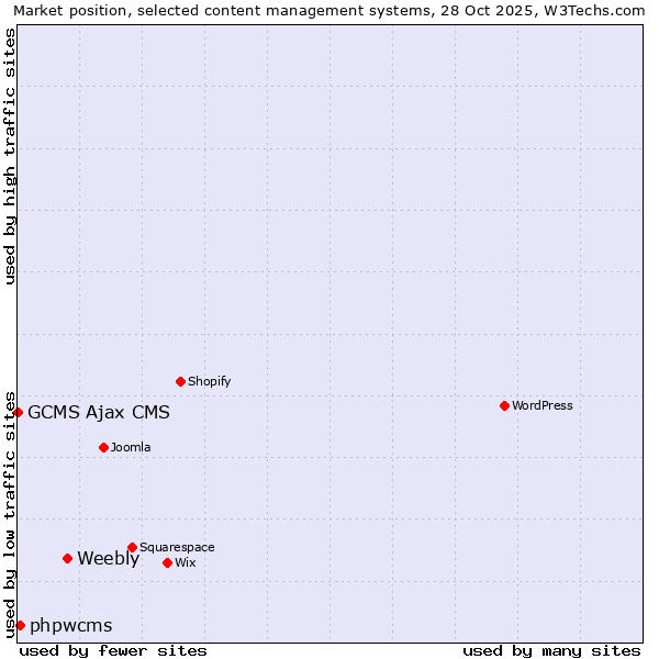 Market position of Weebly vs. phpwcms vs. GCMS Ajax CMS
