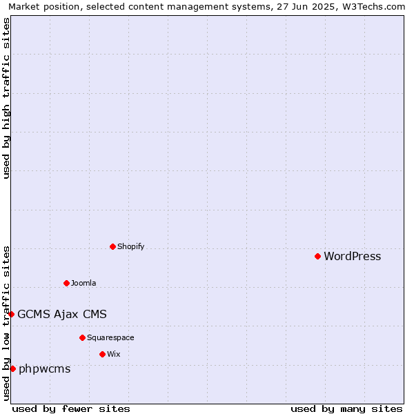 Market position of WordPress vs. phpwcms vs. GCMS Ajax CMS