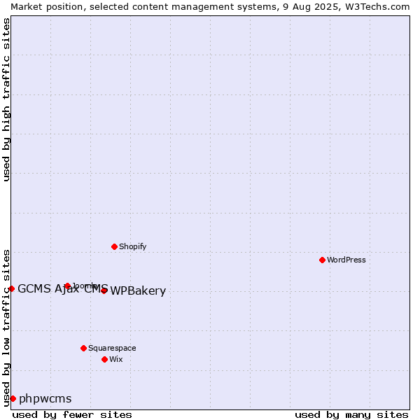 Market position of WPBakery vs. phpwcms vs. GCMS Ajax CMS