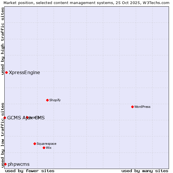 Market position of XpressEngine vs. phpwcms vs. GCMS Ajax CMS