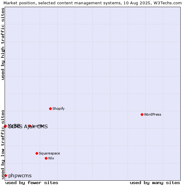 Market position of phpwcms vs. YaBB vs. GCMS Ajax CMS