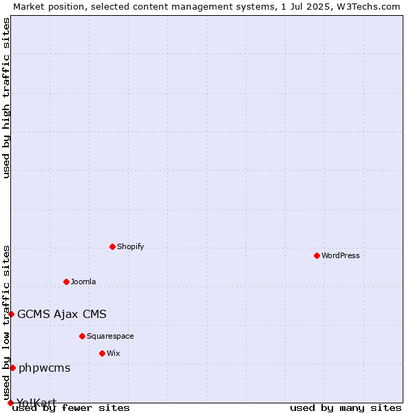 Market position of phpwcms vs. GCMS Ajax CMS vs. Yo!Kart