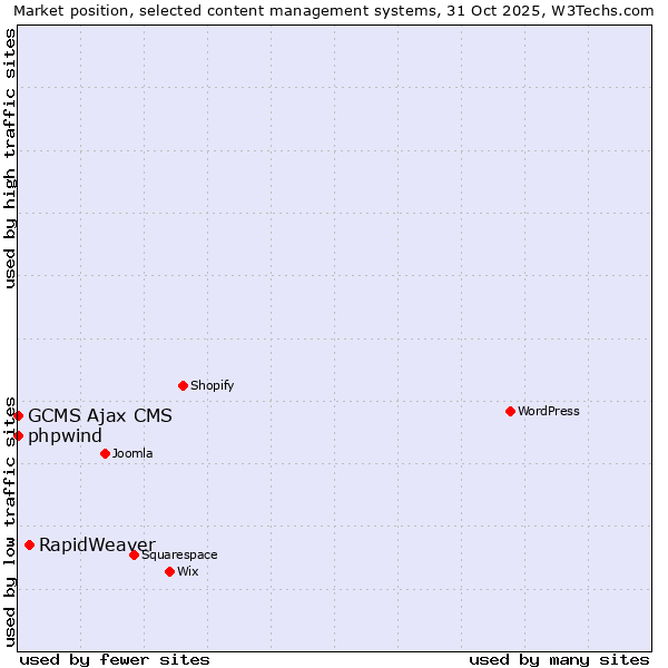 Market position of RapidWeaver vs. phpwind vs. GCMS Ajax CMS