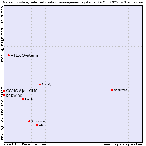 Market position of VTEX Systems vs. phpwind vs. GCMS Ajax CMS