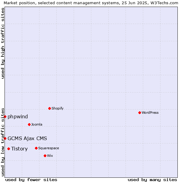 Market position of Tistory vs. phpwind vs. GCMS Ajax CMS