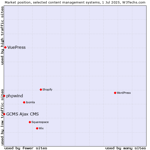 Market position of VuePress vs. phpwind vs. GCMS Ajax CMS