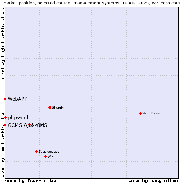 Market position of phpwind vs. GCMS Ajax CMS vs. WebAPP