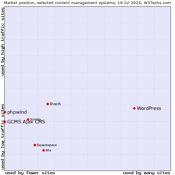 Market position of WordPress vs. phpwind vs. GCMS Ajax CMS