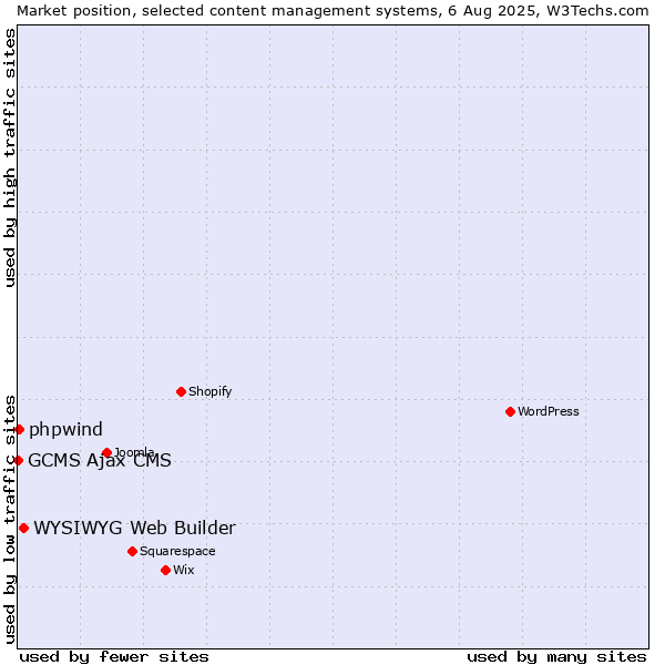 Market position of WYSIWYG Web Builder vs. phpwind vs. GCMS Ajax CMS