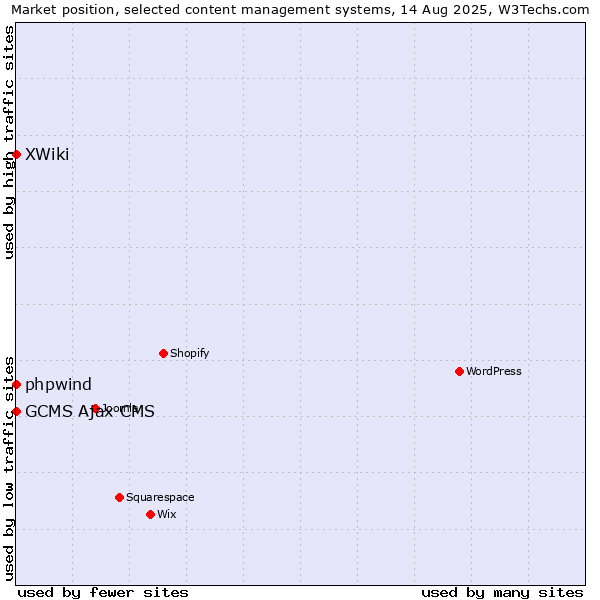 Market position of phpwind vs. XWiki vs. GCMS Ajax CMS