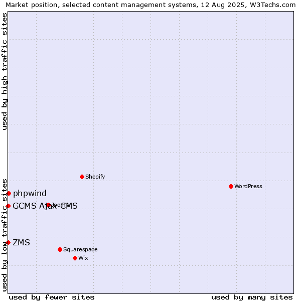 Market position of phpwind vs. ZMS vs. GCMS Ajax CMS