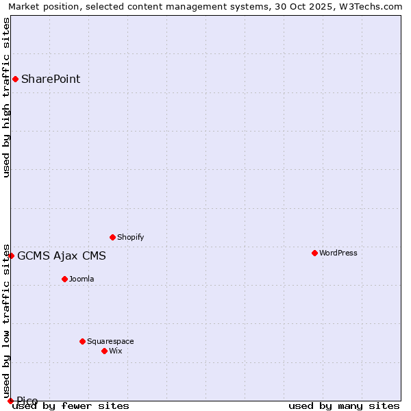Market position of SharePoint vs. GCMS Ajax CMS vs. Pico