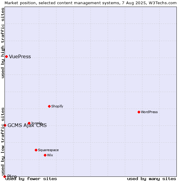 Market position of VuePress vs. GCMS Ajax CMS vs. Pico