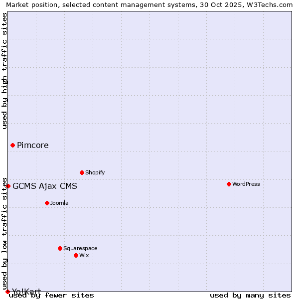 Market position of Pimcore vs. GCMS Ajax CMS vs. Yo!Kart