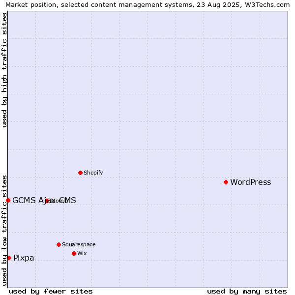 Market position of WordPress vs. Pixpa vs. GCMS Ajax CMS