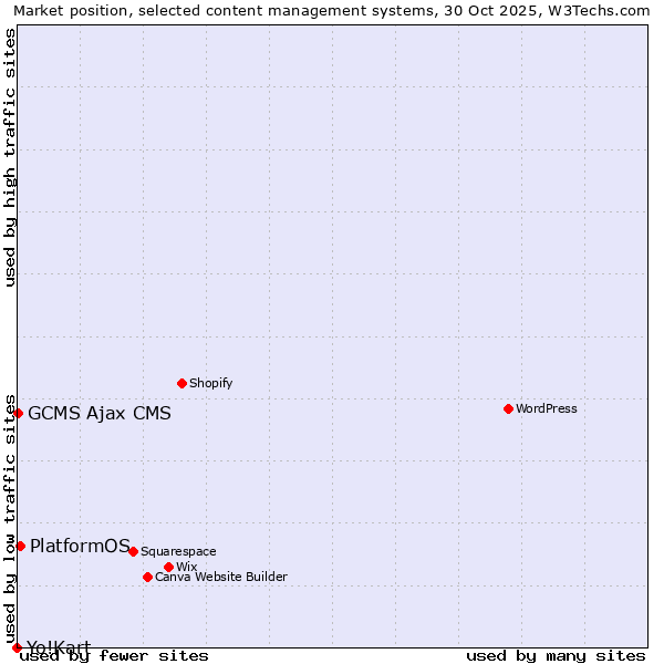 Market position of PlatformOS vs. GCMS Ajax CMS vs. Yo!Kart