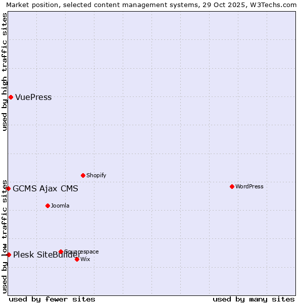 Market position of VuePress vs. Plesk SiteBuilder vs. GCMS Ajax CMS