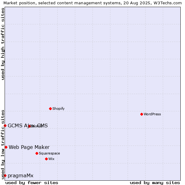 Market position of Web Page Maker vs. GCMS Ajax CMS vs. pragmaMx
