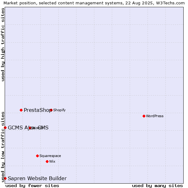 Market position of PrestaShop vs. GCMS Ajax CMS vs. Sapren Website Builder
