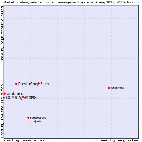 Market position of PrestaShop vs. Umbraco vs. GCMS Ajax CMS