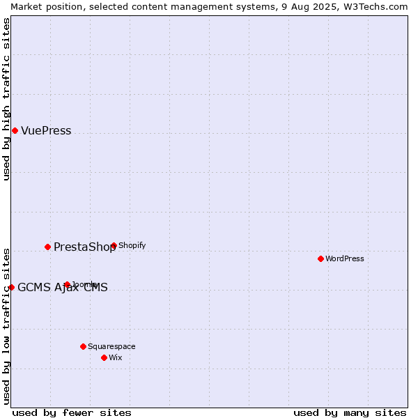 Market position of PrestaShop vs. VuePress vs. GCMS Ajax CMS
