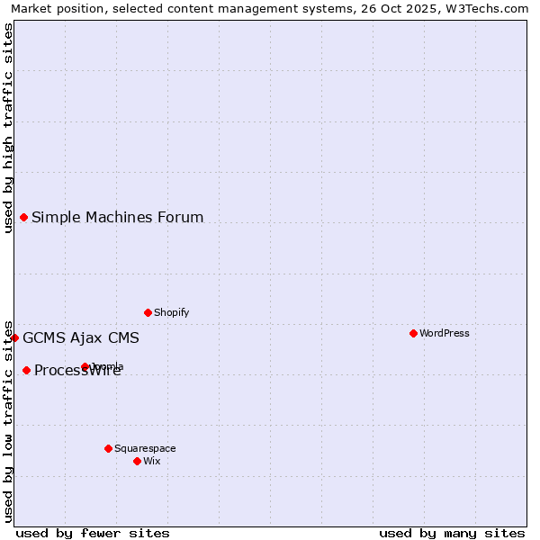Market position of ProcessWire vs. Simple Machines Forum vs. GCMS Ajax CMS