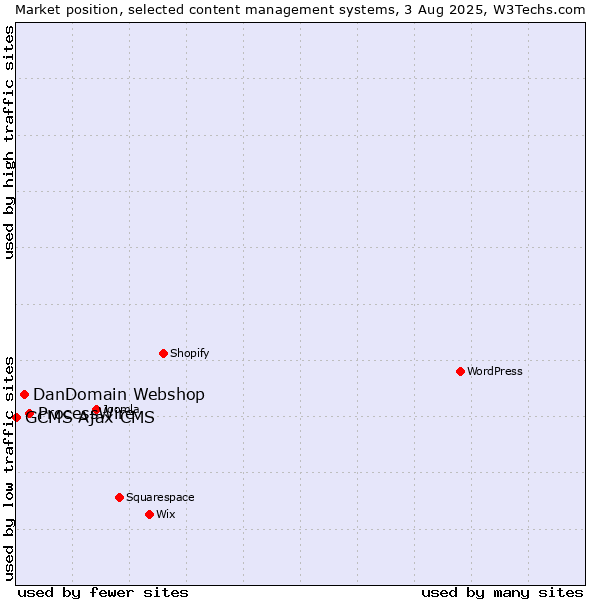 Market position of ProcessWire vs. DanDomain Webshop vs. GCMS Ajax CMS