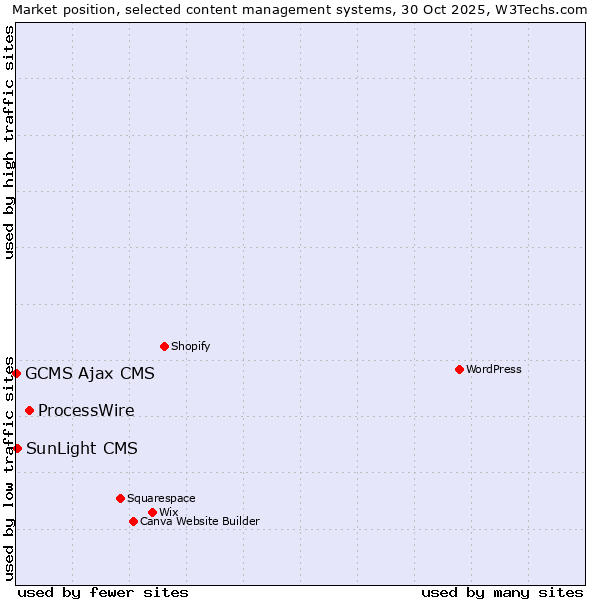 Market position of ProcessWire vs. SunLight CMS vs. GCMS Ajax CMS