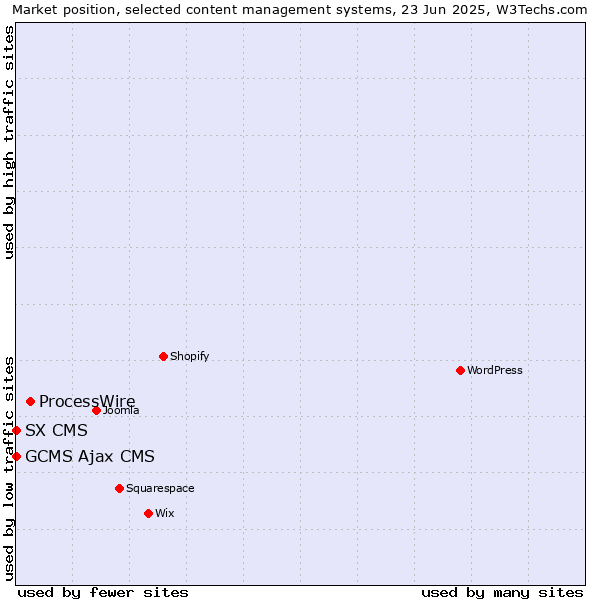 Market position of ProcessWire vs. GCMS Ajax CMS vs. SX CMS